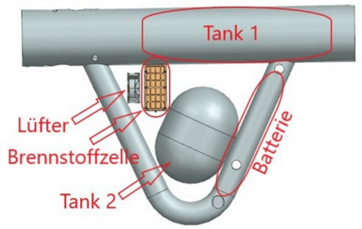 Diagram of a fuel cell system with labeled tanks, battery, fan, and fuel cell in German. Diagram of a fuel cell system with labeled tanks, battery, fan, and fuel cell in German.