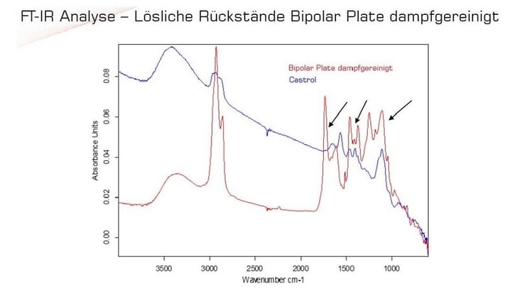 FT-IR spectra comparing Bipolar Plate (red) and Castrol (blue) with peaks marked by black arrows. FT-IR spectra comparing Bipolar Plate (red) and Castrol (blue) with peaks marked by black arrows.