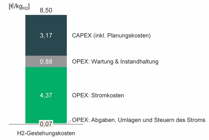 Bar chart showing hydrogen production costs: CAPEX 3.17, OPEX (maintenance) 0.88, OPEX (power) 4.37, taxes 0.07 €/kg.