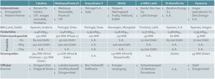 Table comparing six hydrogen projects in Europe, showing location, capacity, products, and energy sources.
