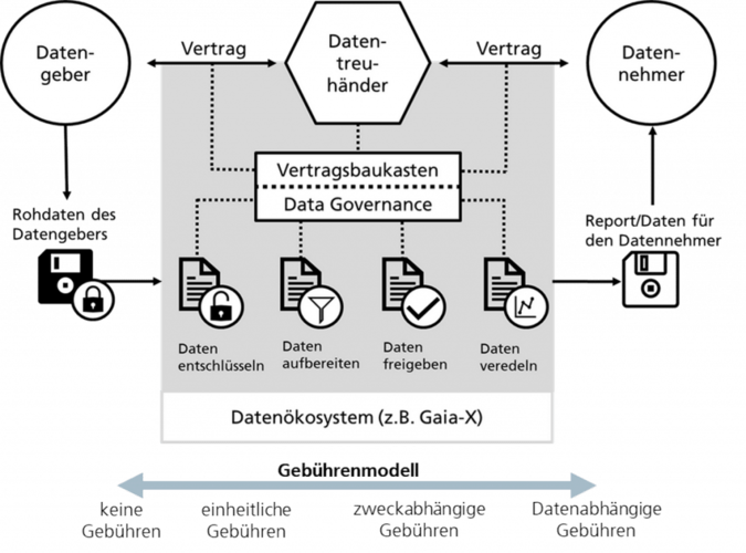 Diagram of a data governance system showing data exchange between providers, trustees, and users with fees explained. Diagram of a data governance system showing data exchange between providers, trustees, and users with fees explained.