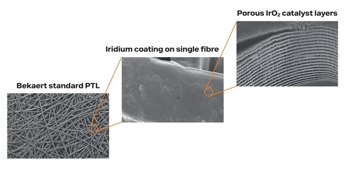 Three close-up images show PTL fibers, an iridium coating, and layered porous IrO₂ catalyst. Three close-up images show PTL fibers, an iridium coating, and layered porous IrO₂ catalyst.