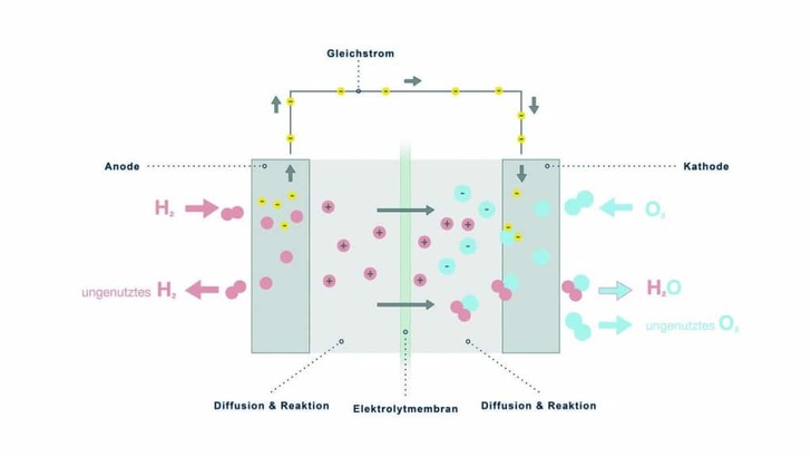 Diagram of water electrolysis showing H₂ and O₂ production at anode and cathode, labeled in German. Diagram of water electrolysis showing H₂ and O₂ production at anode and cathode, labeled in German.