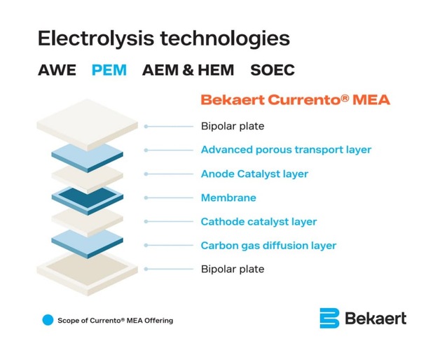 Exploded diagram of PEM electrolysis cell layers, labeled with each material, by Bekaert. Exploded diagram of PEM electrolysis cell layers, labeled with each material, by Bekaert.