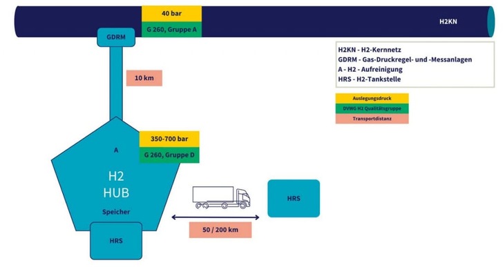 Diagram showing hydrogen transport: H2 hub, storage, truck delivery (50/200 km), and H2 fueling station (HRS). Diagram showing hydrogen transport: H2 hub, storage, truck delivery (50/200 km), and H2 fueling station (HRS).
