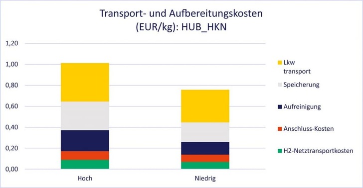 Bar chart comparing high and low HUB_HKN transport and processing costs, broken down by cost type. Bar chart comparing high and low HUB_HKN transport and processing costs, broken down by cost type.
