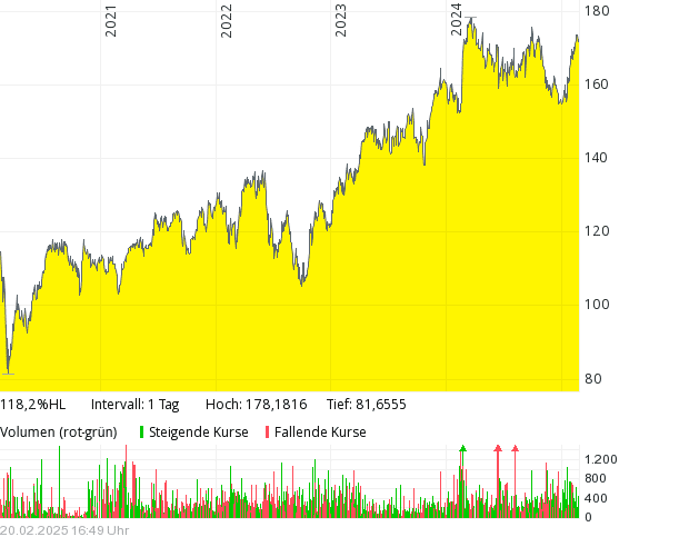 Line chart showing a rising stock price from 2021 to 2024, with volume bars and colored trend arrows below. Line chart showing a rising stock price from 2021 to 2024, with volume bars and colored trend arrows below.
