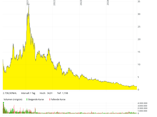 A yellow-highlighted stock chart shows a sharp rise, peak, and long decline from 2008 to 2024, with volume bars below. A yellow-highlighted stock chart shows a sharp rise, peak, and long decline from 2008 to 2024, with volume bars below.