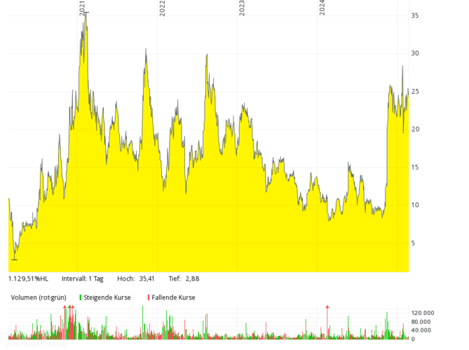 Line chart with yellow shading showing fluctuating stock prices from 2018 to 2024, with volume bars below. Line chart with yellow shading showing fluctuating stock prices from 2018 to 2024, with volume bars below.