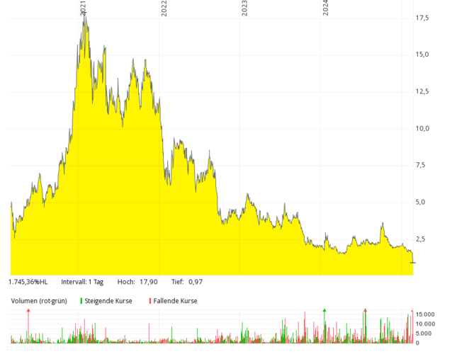 Line chart with yellow area showing a sharp price rise, peak in 2021, then steady decline; volume bars below. Line chart with yellow area showing a sharp price rise, peak in 2021, then steady decline; volume bars below.
