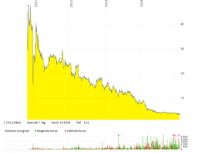 Line chart showing a sharp stock price drop from 2021 to 2024, with yellow shading and volume bars below. Line chart showing a sharp stock price drop from 2021 to 2024, with yellow shading and volume bars below.