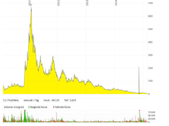 A stock price chart from 2017 to 2024, peaking in 2021, with declining volume bars below. A stock price chart from 2017 to 2024, peaking in 2021, with declining volume bars below.