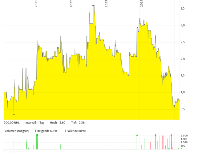 Yellow area chart showing fluctuating stock prices from 2020 to 2024, with rise and fall in volumes below. Yellow area chart showing fluctuating stock prices from 2020 to 2024, with rise and fall in volumes below.