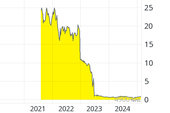 Line graph with yellow shading showing a sharp drop from 2022, stabilizing near zero through 2023–2024. Line graph with yellow shading showing a sharp drop from 2022, stabilizing near zero through 2023–2024.