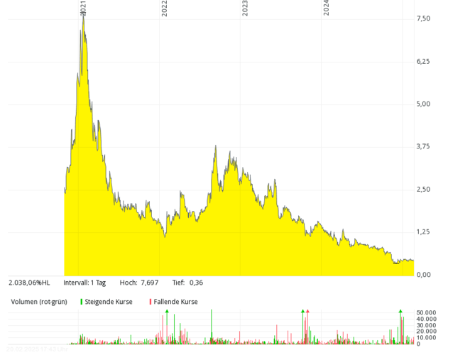 Line chart showing a sharp decline in stock price from 2021 to 2024, with volume bars below. Line chart showing a sharp decline in stock price from 2021 to 2024, with volume bars below.