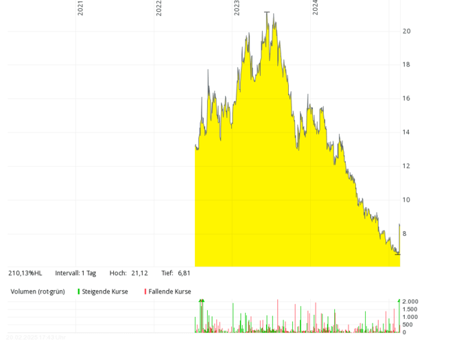 Line graph showing a stock price rising sharply, peaking in 2021, then steadily declining through 2023. Line graph showing a stock price rising sharply, peaking in 2021, then steadily declining through 2023.
