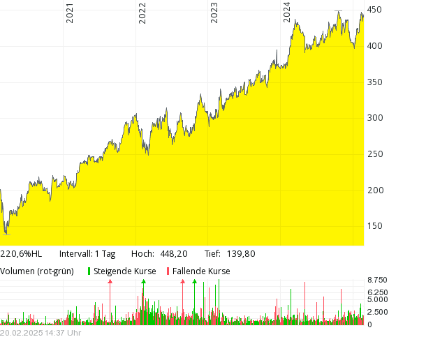 Line chart showing a rising stock price from 2021 to 2025, with trading volume bars below. Line chart showing a rising stock price from 2021 to 2025, with trading volume bars below.