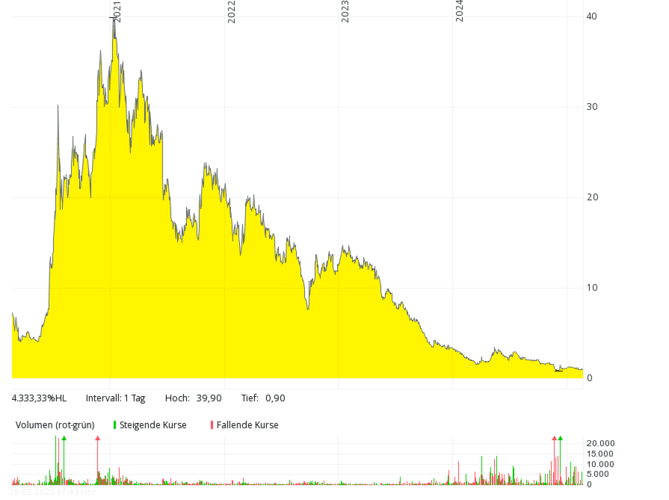 A yellow area chart shows a sharp stock price rise, then a steady decline from 2021 to 2024, with trading volume below. A yellow area chart shows a sharp stock price rise, then a steady decline from 2021 to 2024, with trading volume below.