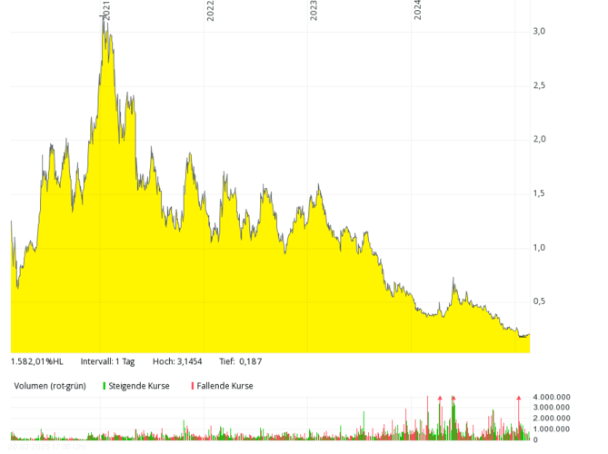 Line chart showing a steep stock price rise then a steady decline; volume bars shown below in green and red. Line chart showing a steep stock price rise then a steady decline; volume bars shown below in green and red.