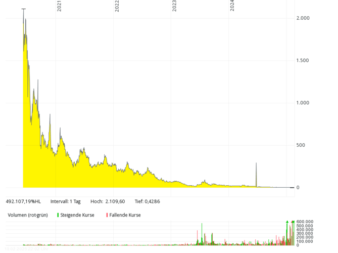 Line graph showing a sharp stock price drop from 2021, with low values sustained through 2024; yellow fill below. Line graph showing a sharp stock price drop from 2021, with low values sustained through 2024; yellow fill below.