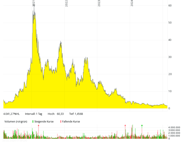 Line chart showing a sharp stock price peak in 2021, then a steady decline through 2024; yellow area shaded. Line chart showing a sharp stock price peak in 2021, then a steady decline through 2024; yellow area shaded.