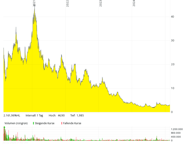 Line chart showing a sharp peak in 2021, followed by a steady decline through 2024; yellow area under curve. Line chart showing a sharp peak in 2021, followed by a steady decline through 2024; yellow area under curve.