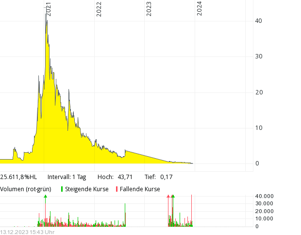 Line chart showing a sharp price peak in 2021, followed by a steady decline through 2024, with volume bars below. Line chart showing a sharp price peak in 2021, followed by a steady decline through 2024, with volume bars below.