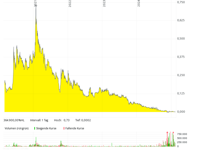 Line chart showing a sharp peak in 2021, then a steady decline in value through 2024; volume bars below. Line chart showing a sharp peak in 2021, then a steady decline in value through 2024; volume bars below.