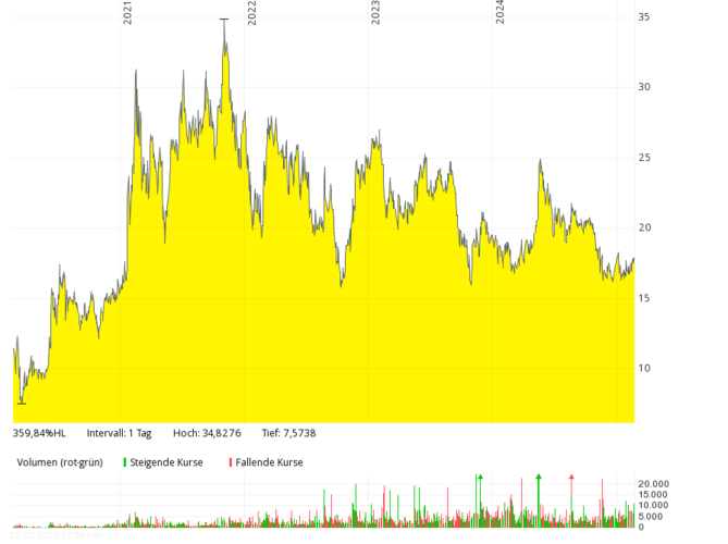 Yellow area chart showing fluctuating data values from 2021 to 2024 with volume bars below. Yellow area chart showing fluctuating data values from 2021 to 2024 with volume bars below.