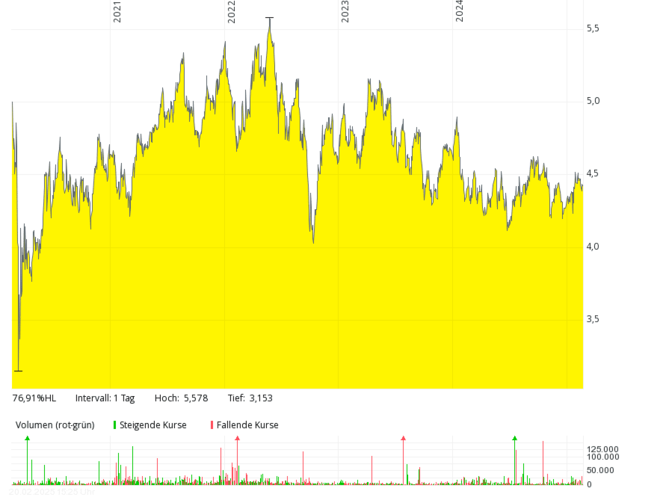 Line chart with a yellow area showing fluctuating stock prices from 2020 to 2024, with volume bars below. Line chart with a yellow area showing fluctuating stock prices from 2020 to 2024, with volume bars below.
