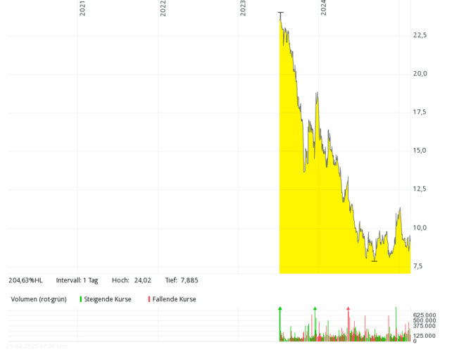 Line graph showing a steep stock price decline from 2021 to 2024, highlighted in yellow. Line graph showing a steep stock price decline from 2021 to 2024, highlighted in yellow.