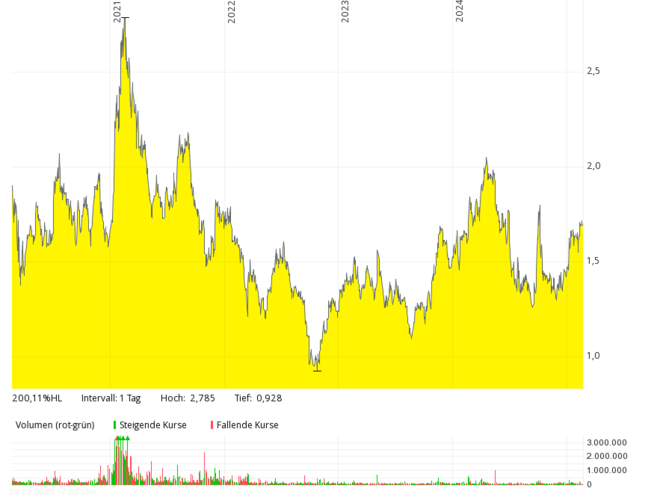 Yellow area stock chart with fluctuating values from 2021 to 2024, volume bars underneath in red and green. Yellow area stock chart with fluctuating values from 2021 to 2024, volume bars underneath in red and green.