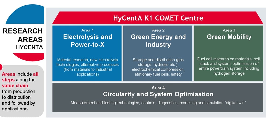 HyCentA becomes COMET K1 center